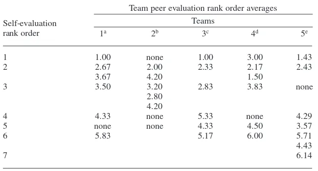 TABLE 4. Ipsitive Contribution Levels: Self-Evaluation Versus Team PeerEvaluation Rank Order