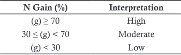 Table 4. N-Gain Category