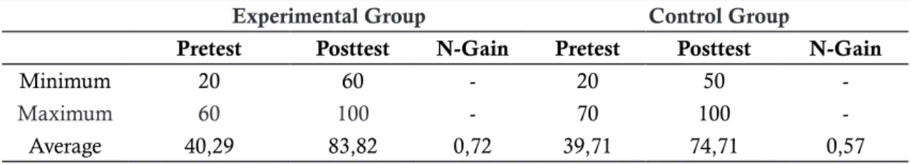 Table 6. N-Gain Descriptive Statistical Score