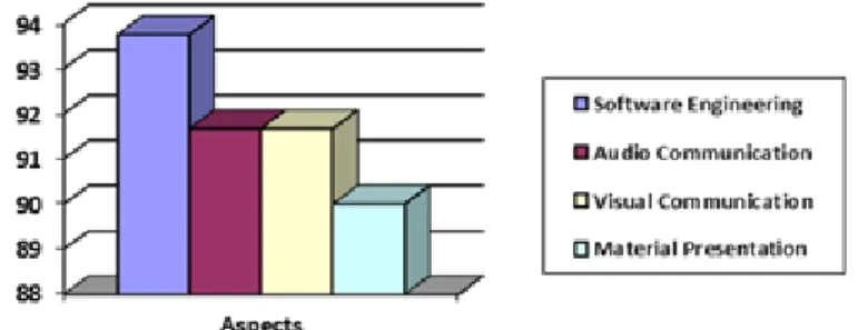 Figure 2. Validation Results of Ethnochemistry-based Multimedia using Indigenous knowledge In Figure 2, the validity of 