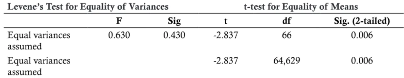 Table 6 shows that the minimum score of  students in the experimental group at the pretest  was 20, and the posttest was 60