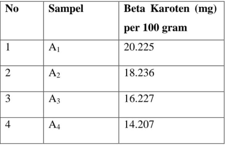 Tabel 4.30 Hasil Analisis Data Kandungan Betakaroten Cookies  Hasil  Eksperimen 