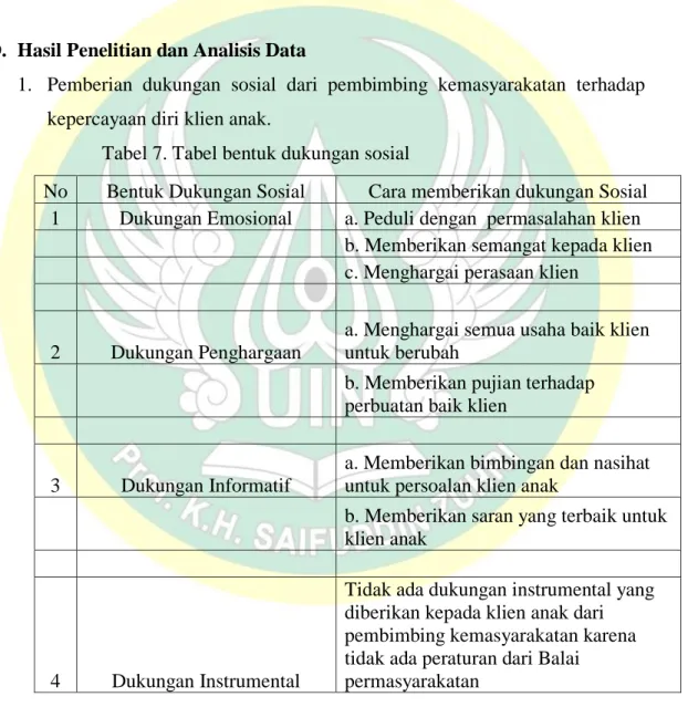            Tabel 7. Tabel bentuk dukungan sosial 