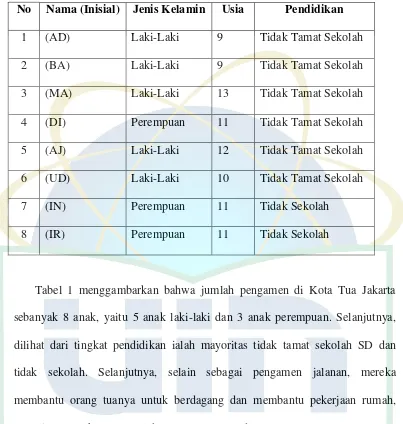 Tabel 1 menggambarkan bahwa jumlah pengamen di Kota Tua Jakarta 