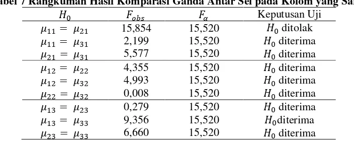 Tabel 7 Rangkuman Hasil Komparasi Ganda Antar Sel pada Kolom yang Sama 