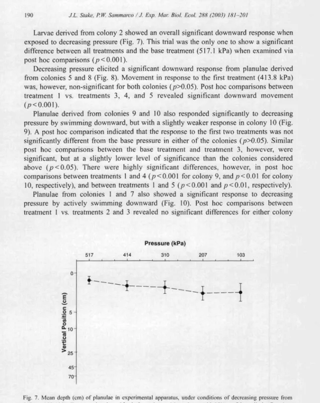 Fig.  7.  Mea n  depth  (em)  o f  planul ae  in  ex peri me nta l  appara tus ,  und er  co ndi tions of decreas ing  pressure  from  5 17.1 to  103 .4 kPa