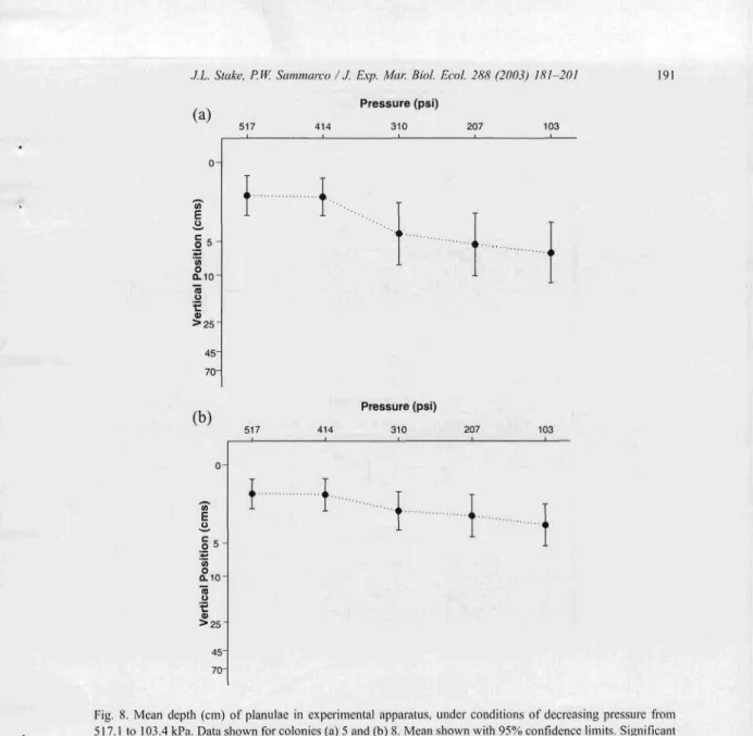 Fig.  X.  Mean  depth  (em)  of planulae  in  experimental  apparatus.  under  conditions  of decreasing  pressure  from  517.1  to  103.4  kPa