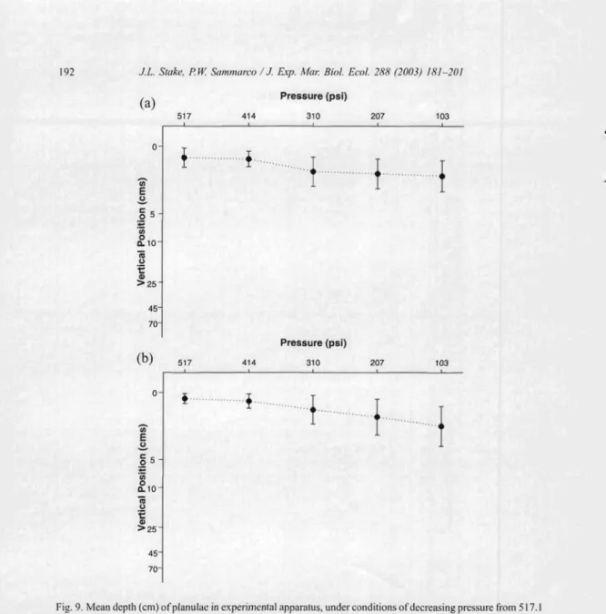 Fig. 9. Mean depth  (em)  ofplanulae in experi me ntal appara tus, unde r conditio ns of decreasing press ure  from 5 17