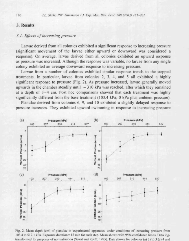 Fig.  2.  Mean  depth  (e m)  of planulae  in  experimental apparatus.  under  cond itions  of increas ing  pressure  from  103.4 to 517 .1 kPa 