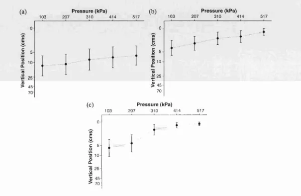 Fig.  3.  Mean  depth  (em)  of planulae  in  experimental  apparatus.  under  conditions  of increasing  pressure  from  I03.4  to  517.1  kPa
