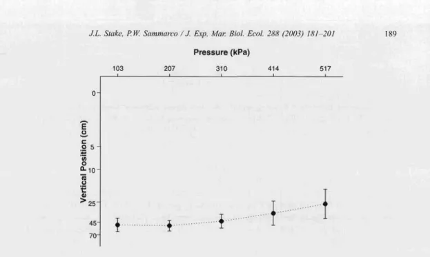 Fig.  5.  Mean depth (em) ofplanulac in experimental apparatus, under conditions of increasing pressure from  103.4  to 517.1  kPa 