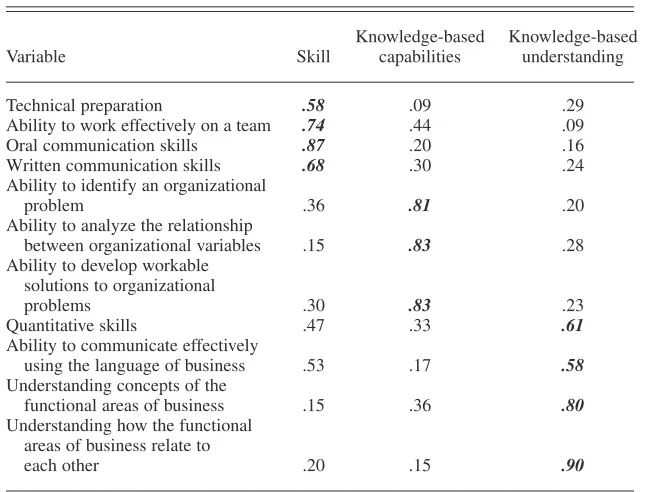 TABLE 2. Results of a Varimax Rotated Factor Analysis Applied to 11Skill and Knowledge Variables