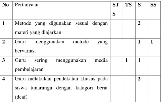 Tabel 4.4: Angket Untuk Guru 