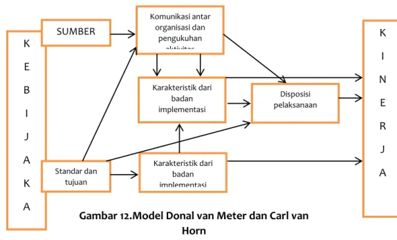 Gambar 12.Model Donal van Meter dan Carl van  Horn 