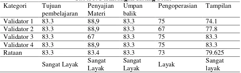 Tabel 3. Perhitungan Rating Scale 