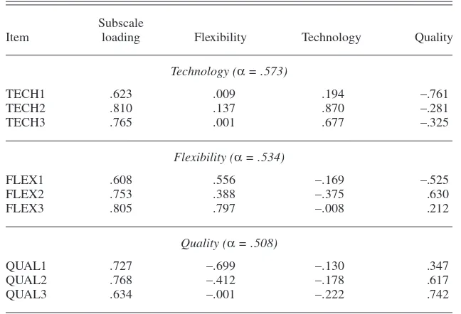 TABLE 2. Rotated Factor Solution for the Management Education byInternet Readiness (MEBIR) Scale, Chinese Sample