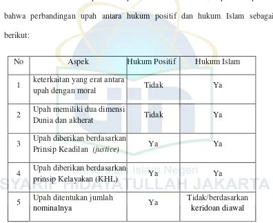 Tabel 1. Perbandingan Konsep Upah antara Hukum Islam dan Hukum Positif 