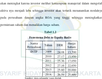 Tabel 1.2 Fenomena Debt to Equity Ratio 