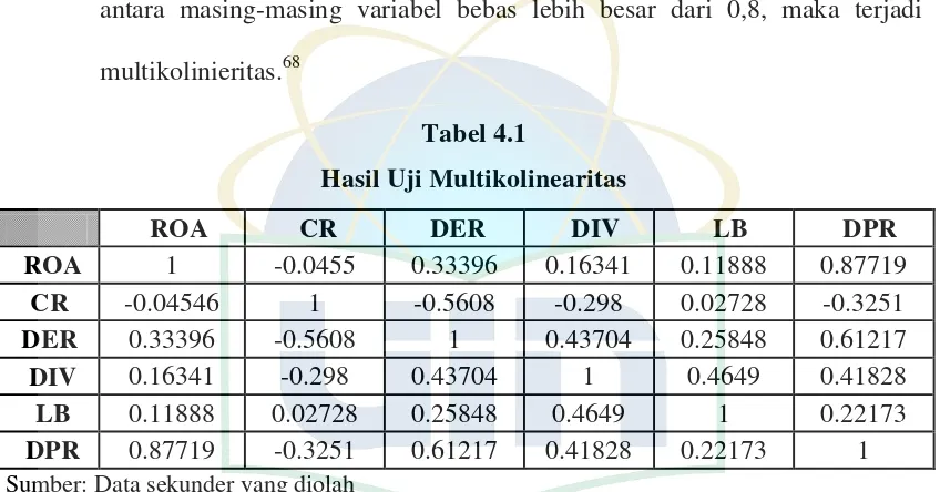Tabel 4.1 Hasil Uji Multikolinearitas 