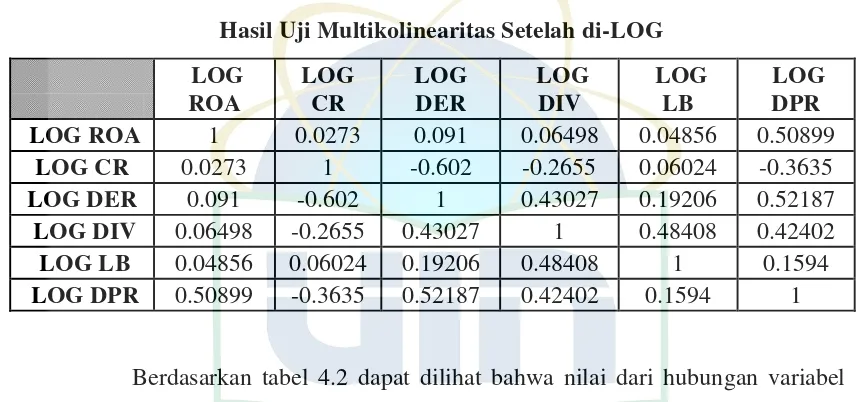 Tabel 4.2 Hasil Uji Multikolinearitas Setelah di-LOG 