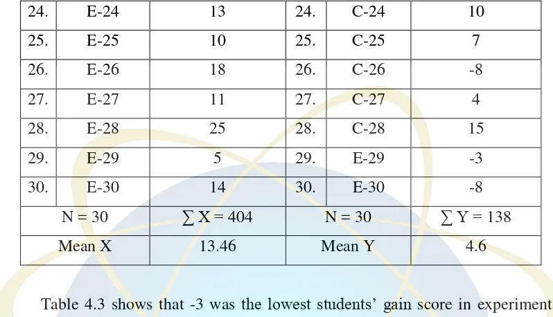 Table 4.3 shows that -3 was the lowest students’ gain score in experimental 