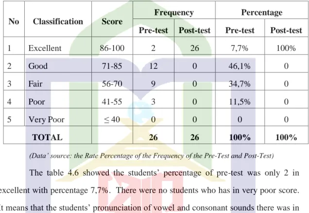 Table 4.4 the Rate Percentage of the Frequency of the Pre-Test and Post-Test 