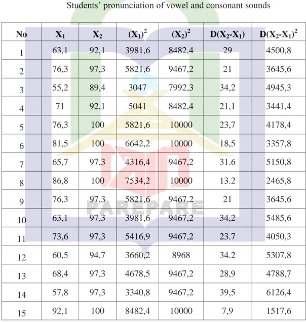 Table  4.5  the  Calculation  of  the  Score  on  Pre-Test  and  Post-Test  on  the  Students’ pronunciation of vowel and consonant sounds 