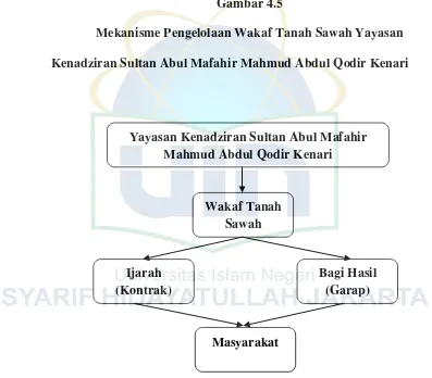 Gambar 4.5 Mekanisme Pengelolaan Wakaf Tanah Sawah Yayasan 