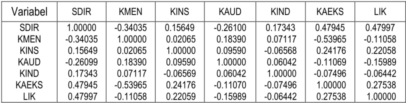 Tabel 3. Hasil Uji Multikolinieritas