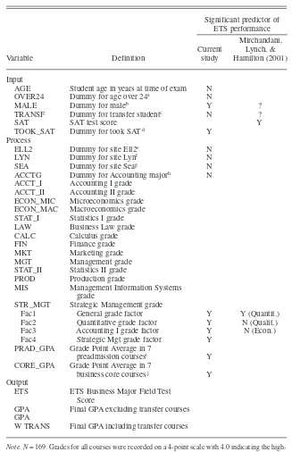 TABLE 1. Variable Definitions for Students Who Took the EducationalTesting Service (ETS) Business Major Field Exam During 2002 or 2003 at a Regional University Undergraduate Business Program