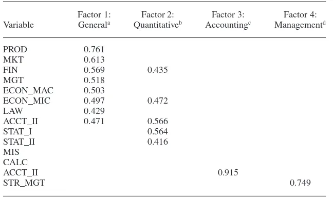 TABLE 4. Factor Analysis Results for Particular Courses