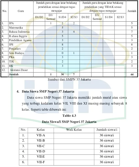 Table 4.3 Data Siswa/I SMP Negeri 37 Jakarta 