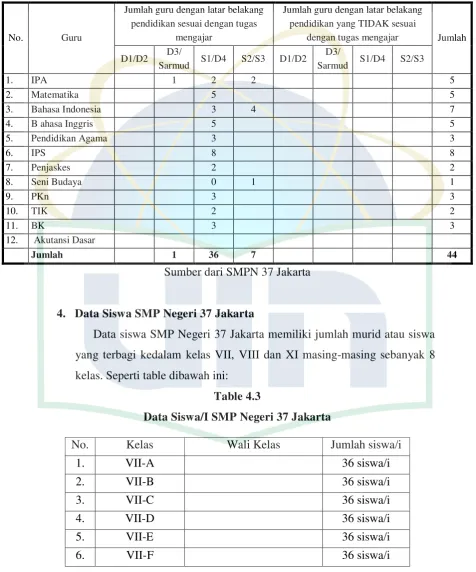 Table 4.3 Data Siswa/I SMP Negeri 37 Jakarta 