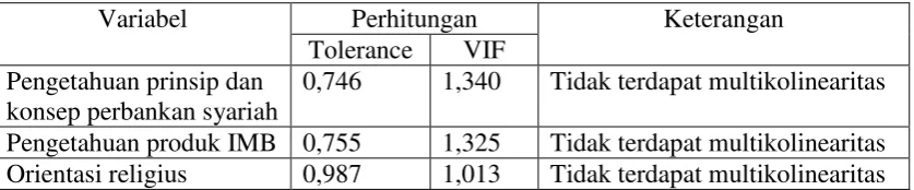 Gambar 1. Hasil uji normalitas 