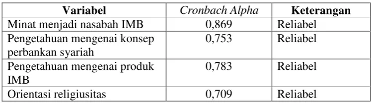Tabel 1. Hasil Uji Validitas 