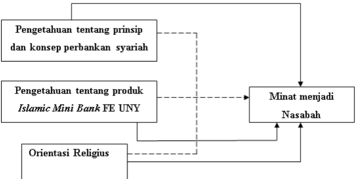 Gambar 2. Model Penelitian 