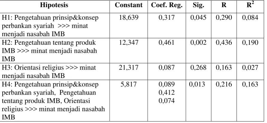 Tabel 4. Hasil Pengujian Hipotesis 