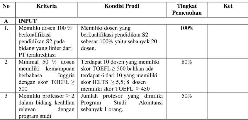 Tabel 2 Tingkat Pemenuhan Indikator Program Studi Akuntansi 