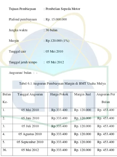 Tabel 6.1 Angsuran Pembiayaan Margin di BMT Usaha Mulya 