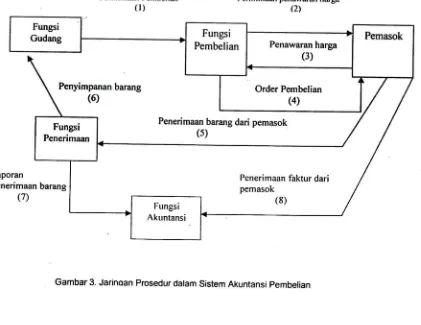Gambar 3. Jarinoan Prosedur dalam Sistem Akuntansi pembelian