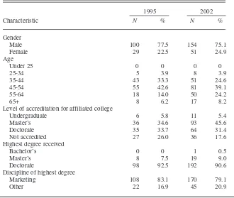 TABLE 1. Characteristics of Faculty Completing Surveys on Needed JobSkills for Marketing in 1995 and in 2002