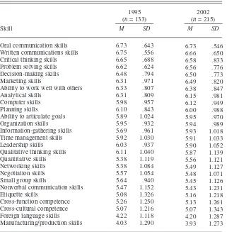 TABLE 2. Faculty Ratings of Marketing Skill Importance for 1995 and 2002 Surveys