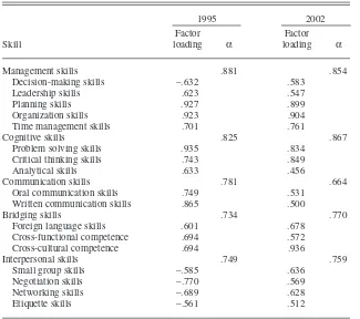 TABLE 3. Factor Analysis of Fundamental Marketing Skills for 1995 and2002 Surveys