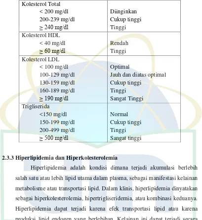 Tabel 2.2. Klasifikasi Kolesterol Total, HDL, LDL dan Trigliserida 