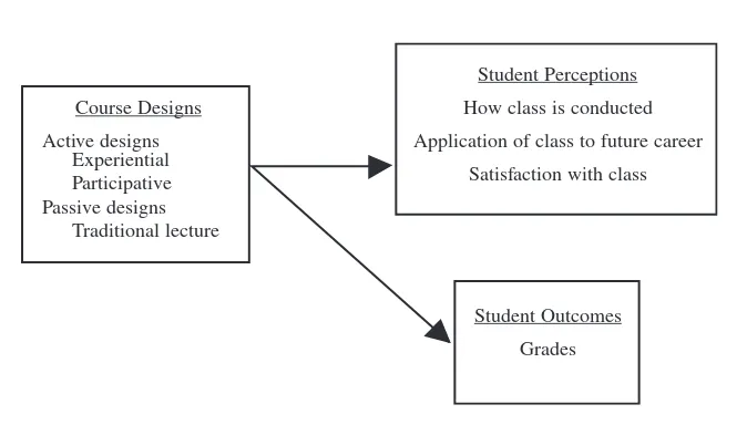 FIGURE 1. Model of the impact of course design on student perceptionsand outcomes.