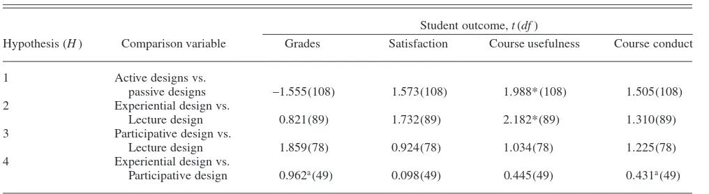 TABLE 1. Results of t Tests of Hypotheses 