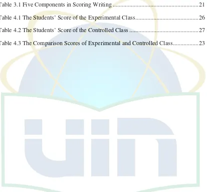Table 3.1 Five Components in Scoring Writing ........................................................
