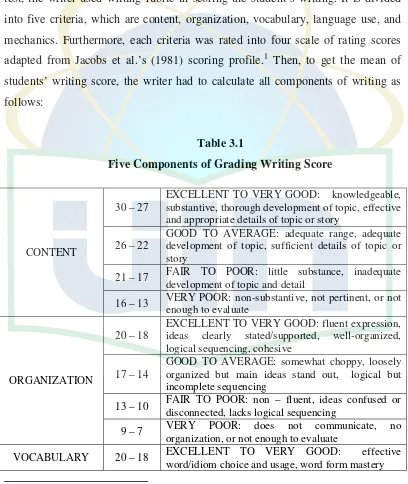Table 3.1 Five Components of Grading Writing Score 