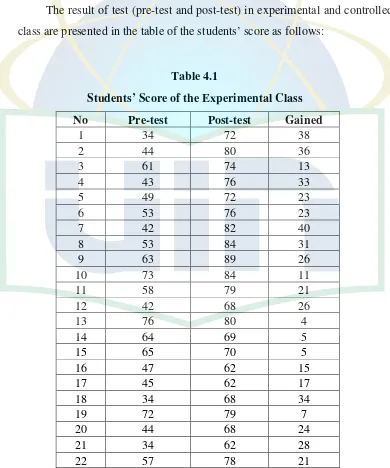 Table 4.1 Students’ Score of the Experimental Class 