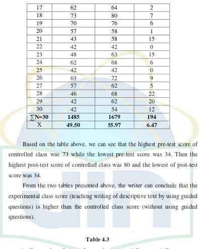 Table 4.3 The Comparison Scores of Experimental and Controlled Class 